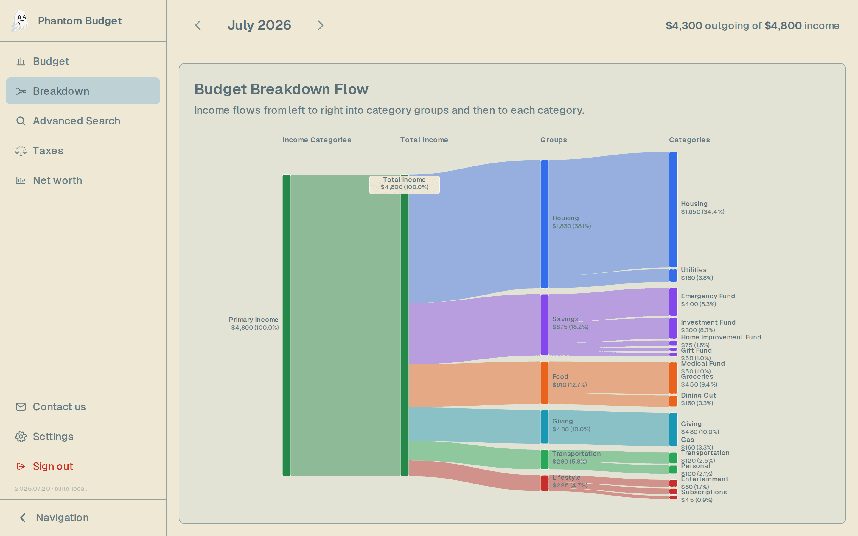 Phantom Budget breakdown in Solarized Light